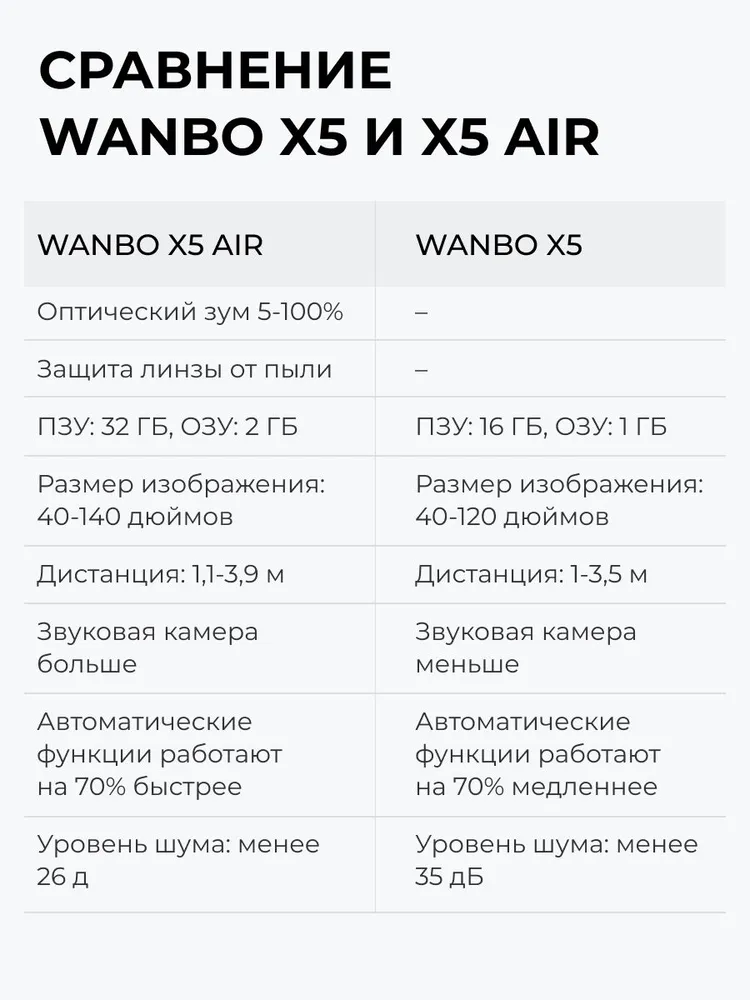 Проектор Wanbo Projector X5 Air (белый)