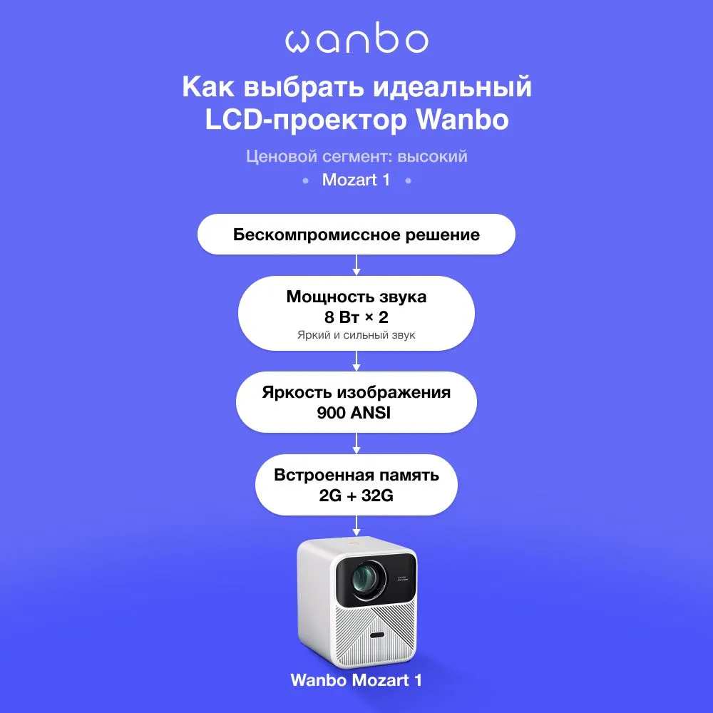 Проектор Wanbo Mozart 1 (белый)