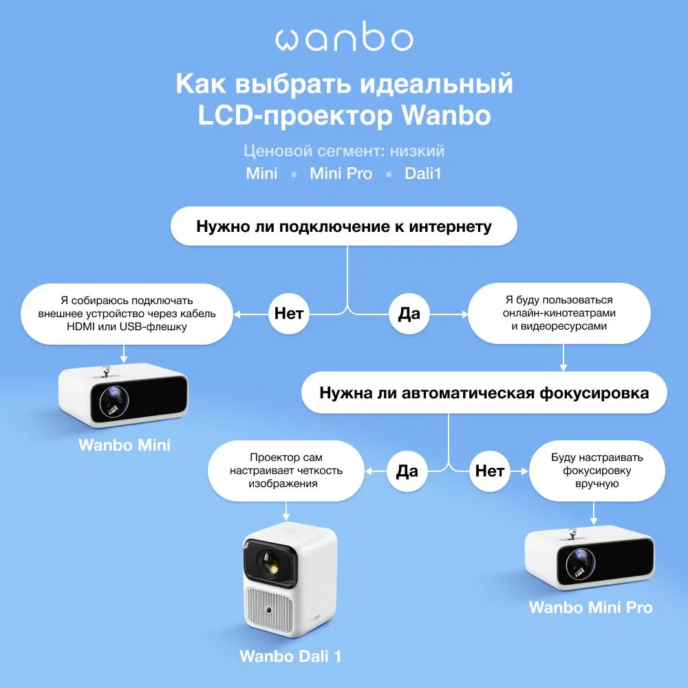 Проектор Wanbo Mozart 1 (белый)